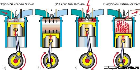 Рабочий Цикл Двигателей